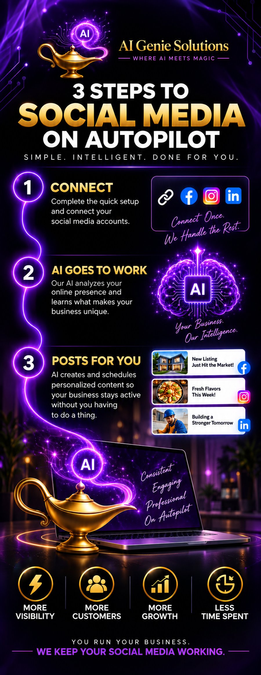 Three steps to automated social media posting: connect your accounts, AI learns your business, AI posts for you