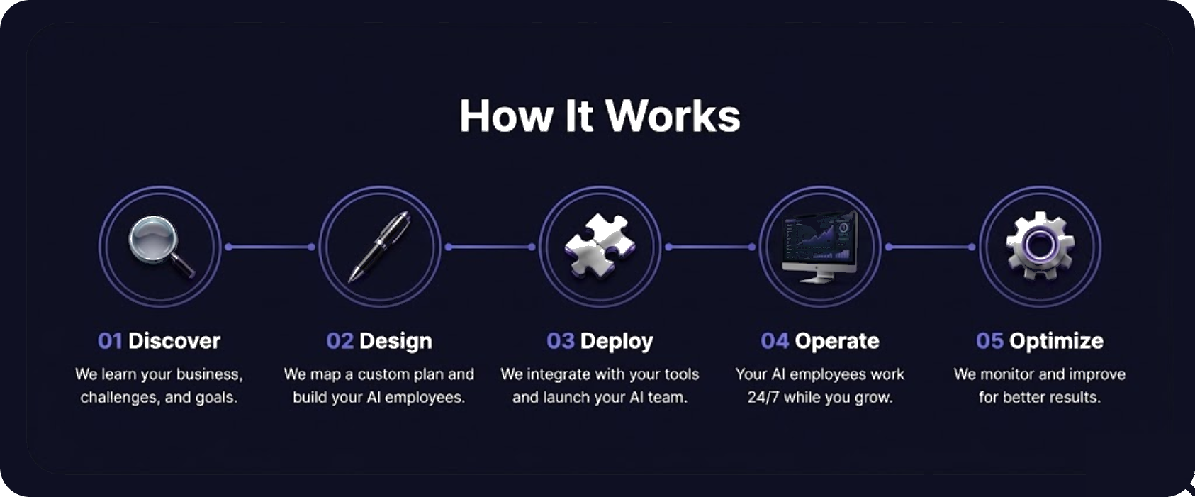 How It Works: Discover, Design, Deploy, Operate, Optimize